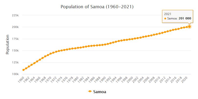 Samoa Population 1960 - 2021