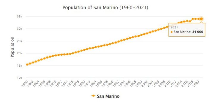San Marino Population 1960 - 2021
