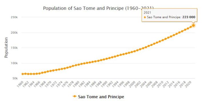 Sao Tome and Principe Population 1960 - 2021