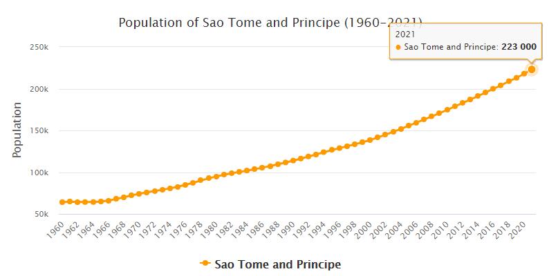 Sao Tome and Principe Population 1960 - 2021