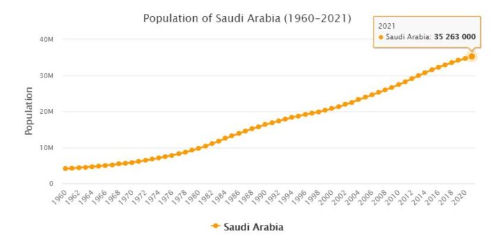 Saudi Arabia Population 1960 - 2021