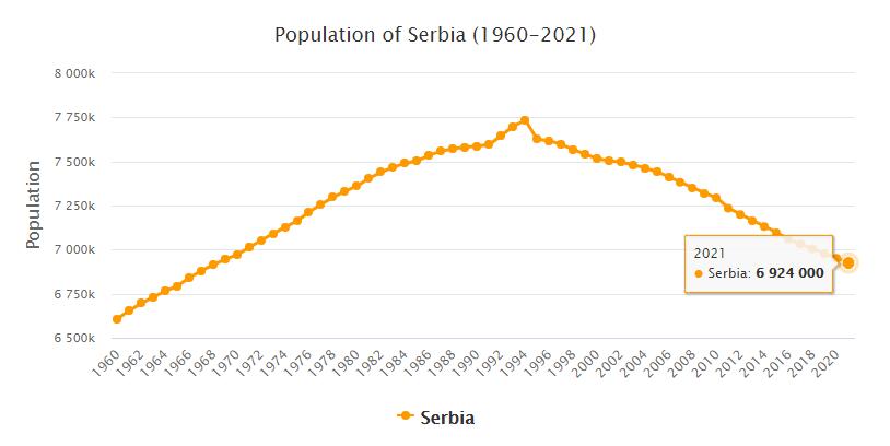 Serbia Population 1960 - 2021
