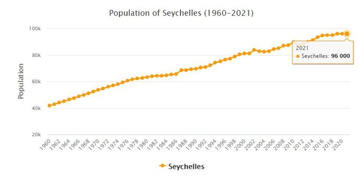 Seychelles Population 1960 - 2021