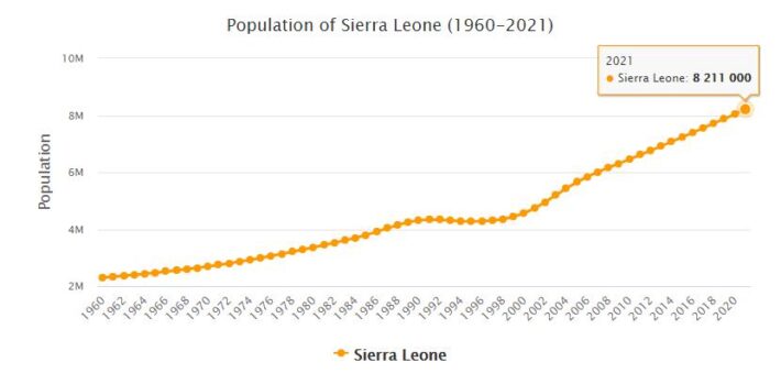 Sierra Leone Population 1960 - 2021