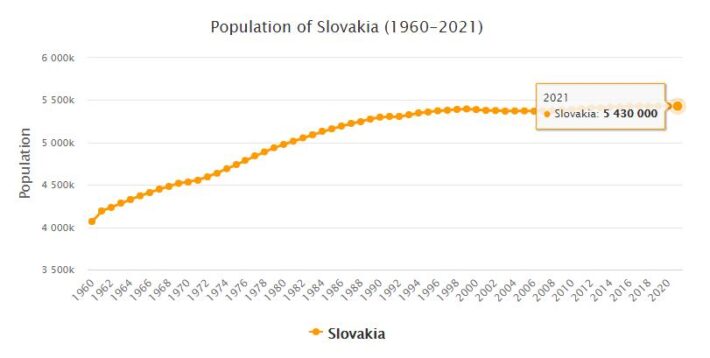 Slovakia Population 1960 - 2021