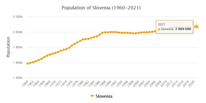 Slovenia Population 1960 - 2021