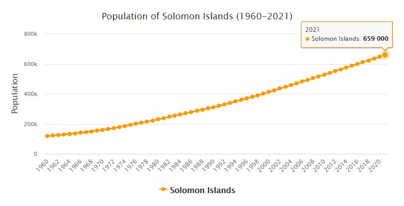 Solomon Islands Population 1960 - 2021