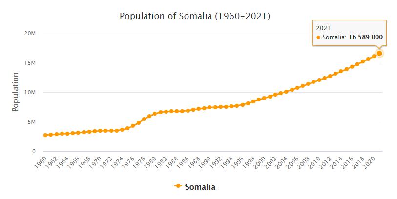 Somalia Population 1960 - 2021
