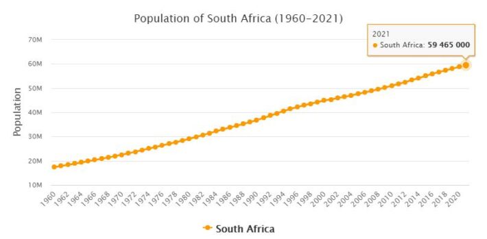 South Africa Population 1960 - 2021