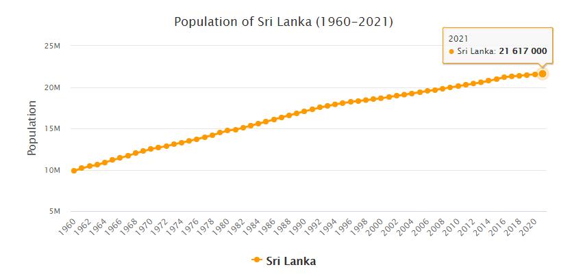 Sri Lanka Population 1960 - 2021