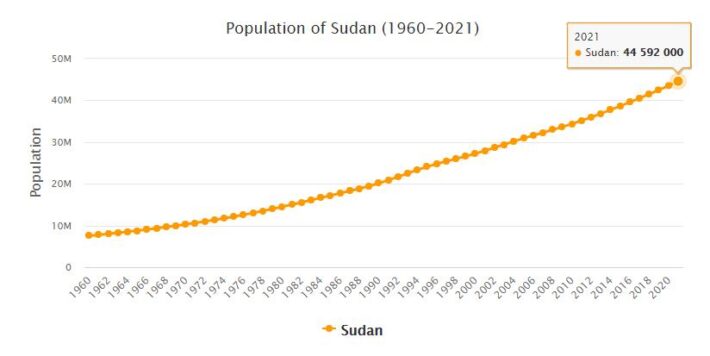 Sudan Population 1960 - 2021