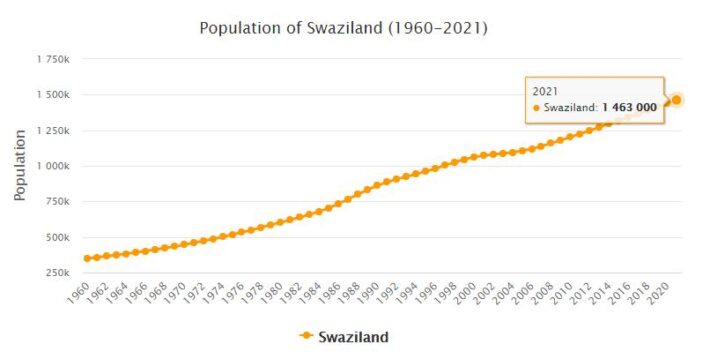 Swaziland Population 1960 - 2021