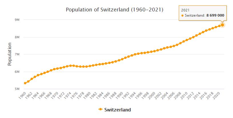 Switzerland Population 1960 - 2021