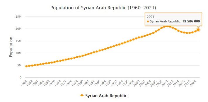 Syria Population 1960 - 2021
