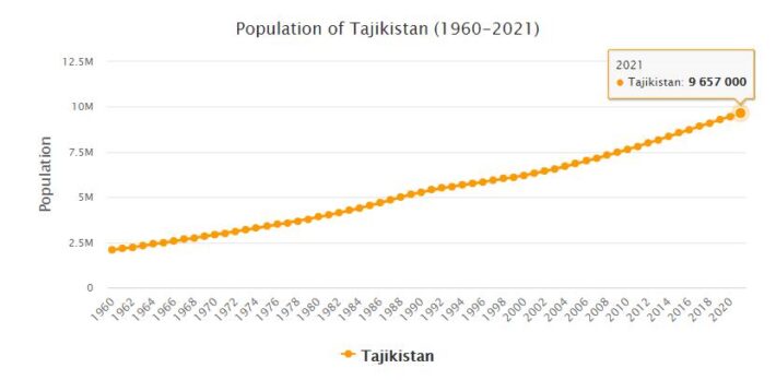 Tajikistan Population 1960 - 2021
