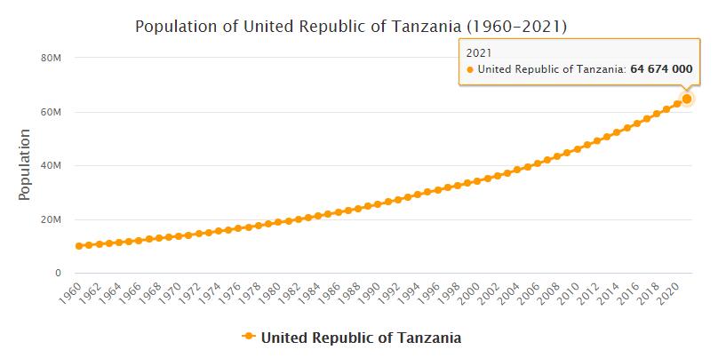 Tanzania Population 1960 - 2021
