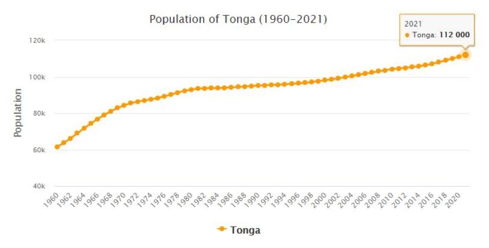 Tonga Population 1960 - 2021