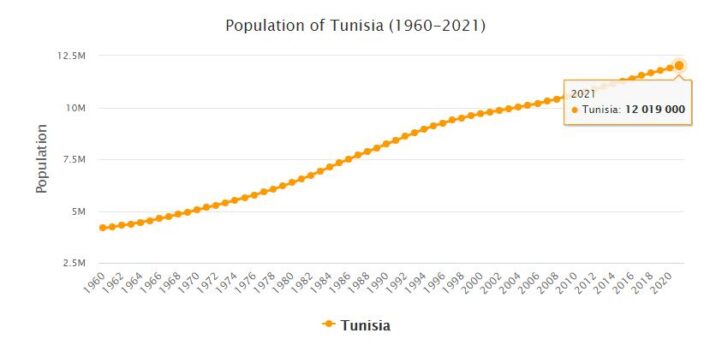 Tunisia Population 1960 - 2021