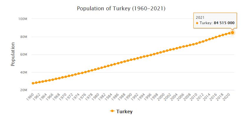 Turkey Population 1960 - 2021