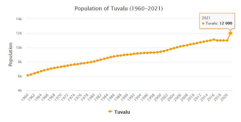 Tuvalu Population 1960 - 2021