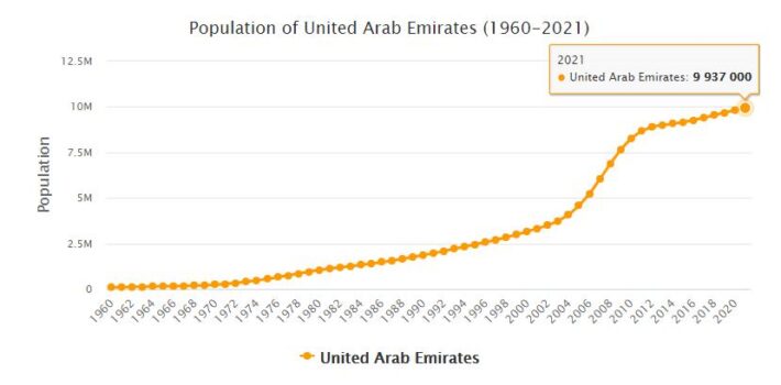 United Arab Emirates Population 1960 - 2021