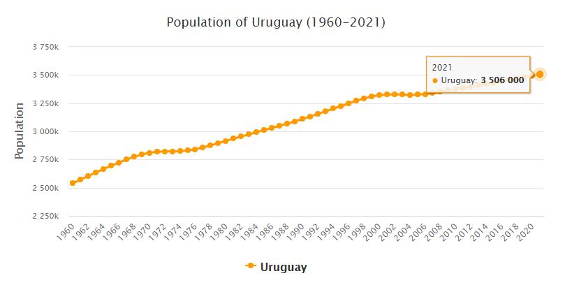 Uruguay Population 1960 - 2021