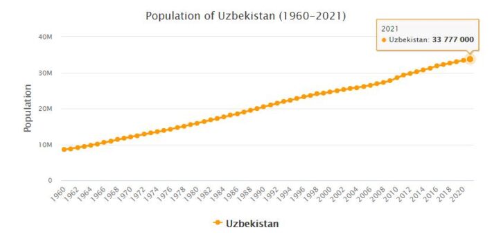Uzbekistan Population 1960 - 2021